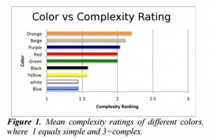Color vs Complexity