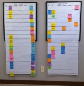 Sponsored Programs Kanban for the end of the fiscal year