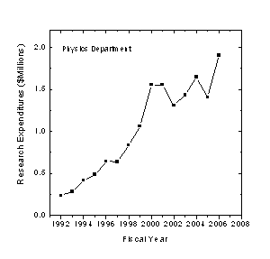 Research Funding Graph