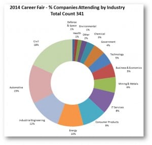 2014F Michigan Tech Career Fair Company Breakdown