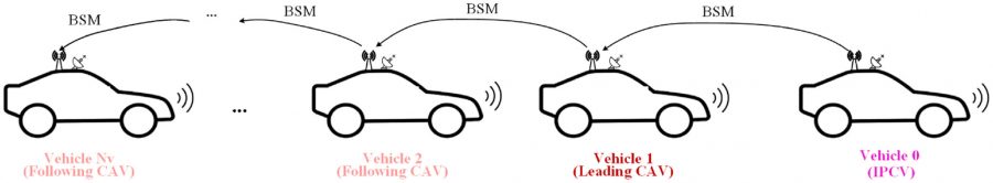 Sequence of vehicle illustrations showing connected communication. Follow the article for more context.