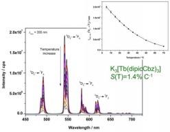 Figure 1. Temperature-dependent emission spectrum of K3[Tb(dipicCbz)3]. Inset shows the intensity of the 5D4 → 7F5 transition as a function of temperature.