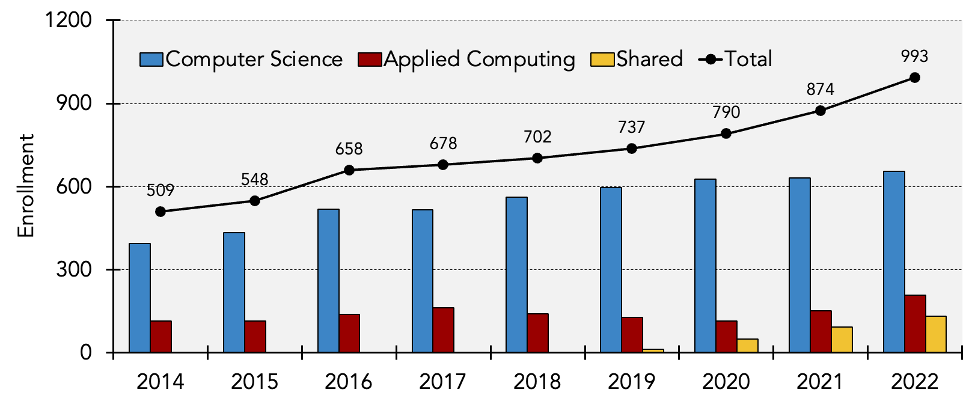 College Of Computing Enrollment Increases 13.6% In One Year 