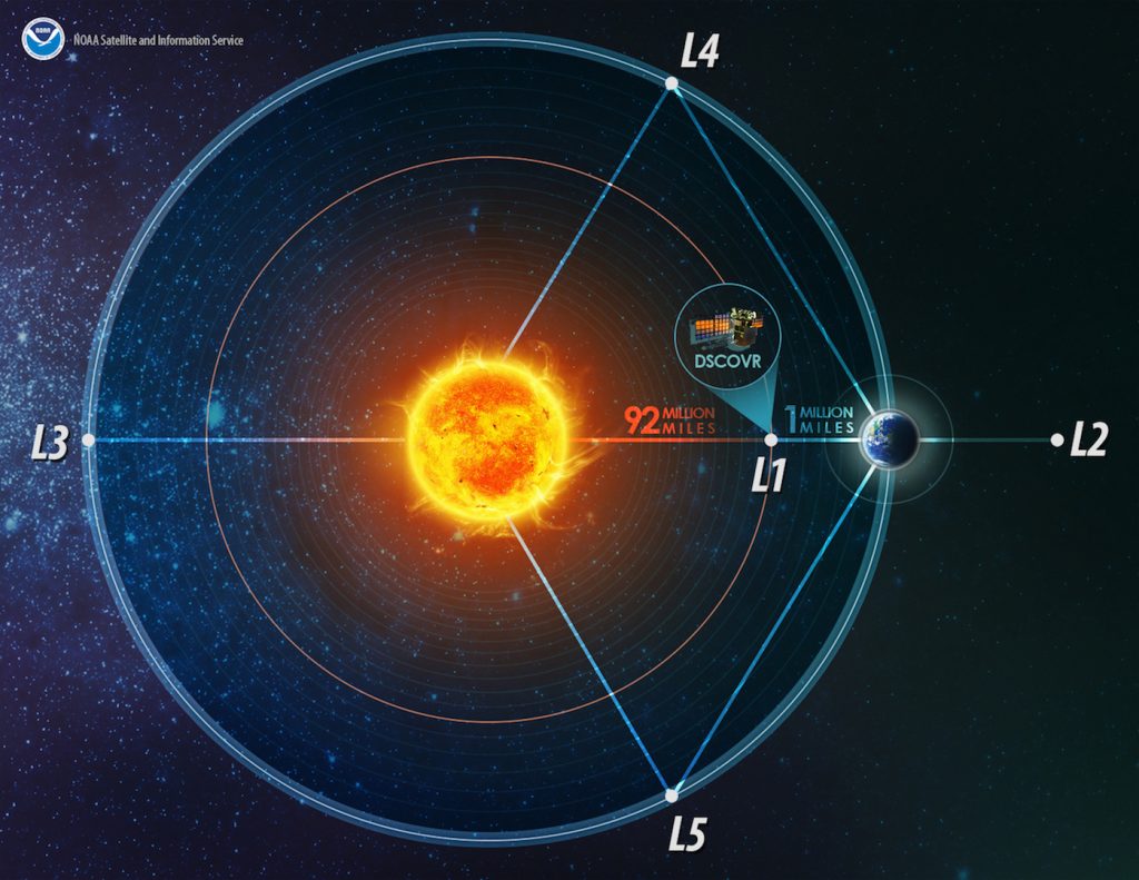 America’s first operational deep space satellite orbits one million miles from Earth. Positioned between the sun and Earth, it is able to maintain a constant view of the sun and sun-lit side of Earth. This location is called Lagrange point 1. (Illustration is not to scale) Credit: NOAA