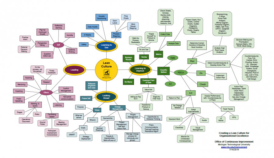 Lean Mind Map for Michigan Technological University