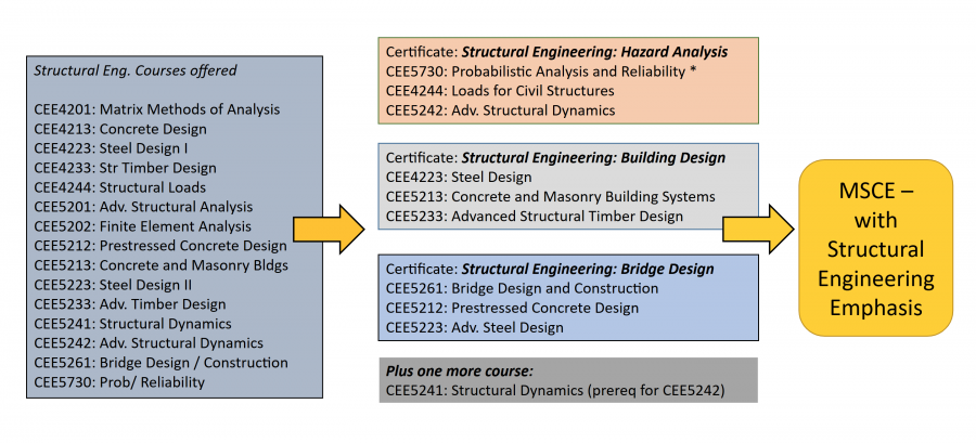 Chart demonstrating how students can stack their bridge design certificate with others to create a master's degree in structural engineering.