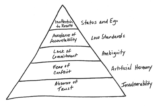 the five dysfunctions of a team book