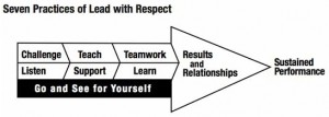 In their book, "Lead With Respect: A Novel of Lean Practice," Michael Ballé and Freddy Ballé present the following model for leading with respect.