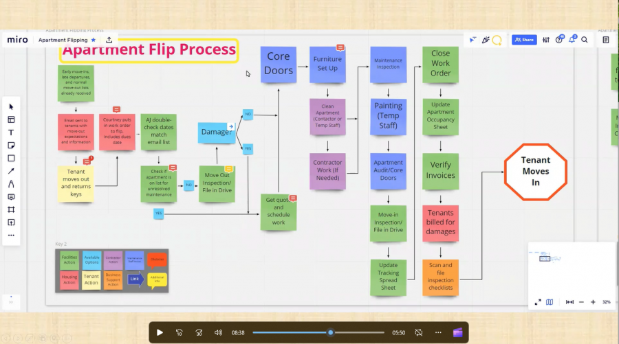 A process map of the apartment flip process