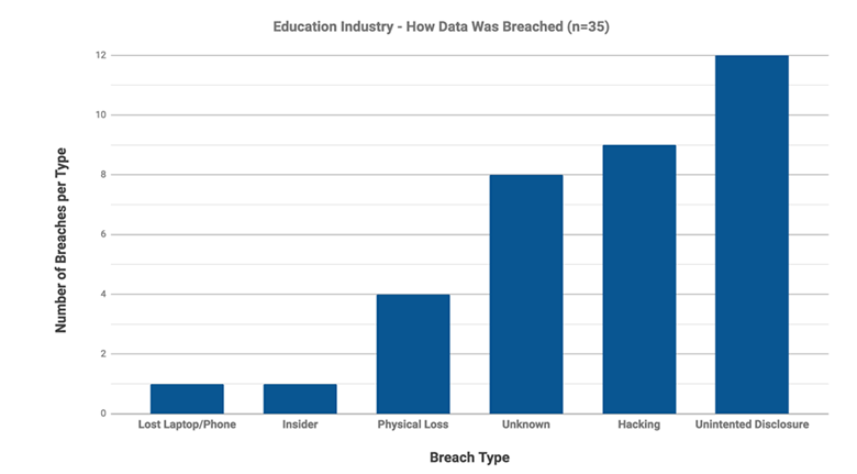 bar chart showing types of security breaches among educational institutions