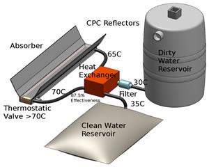 Flow-Through Solar Water Pasteurizer with components labeled