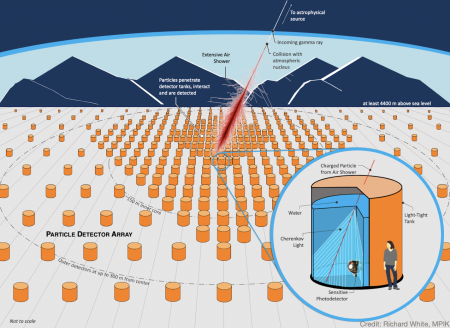 Gamma-Ray Observatory - array of detectors