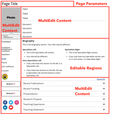 Sample full-page personnel showing which content is edited where.