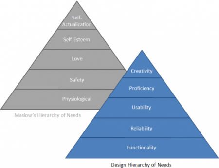 Hierarchy of Needs triangles, described in the caption.